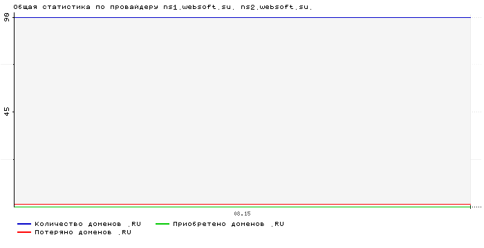    ns1.websoft.su. ns2.websoft.su.